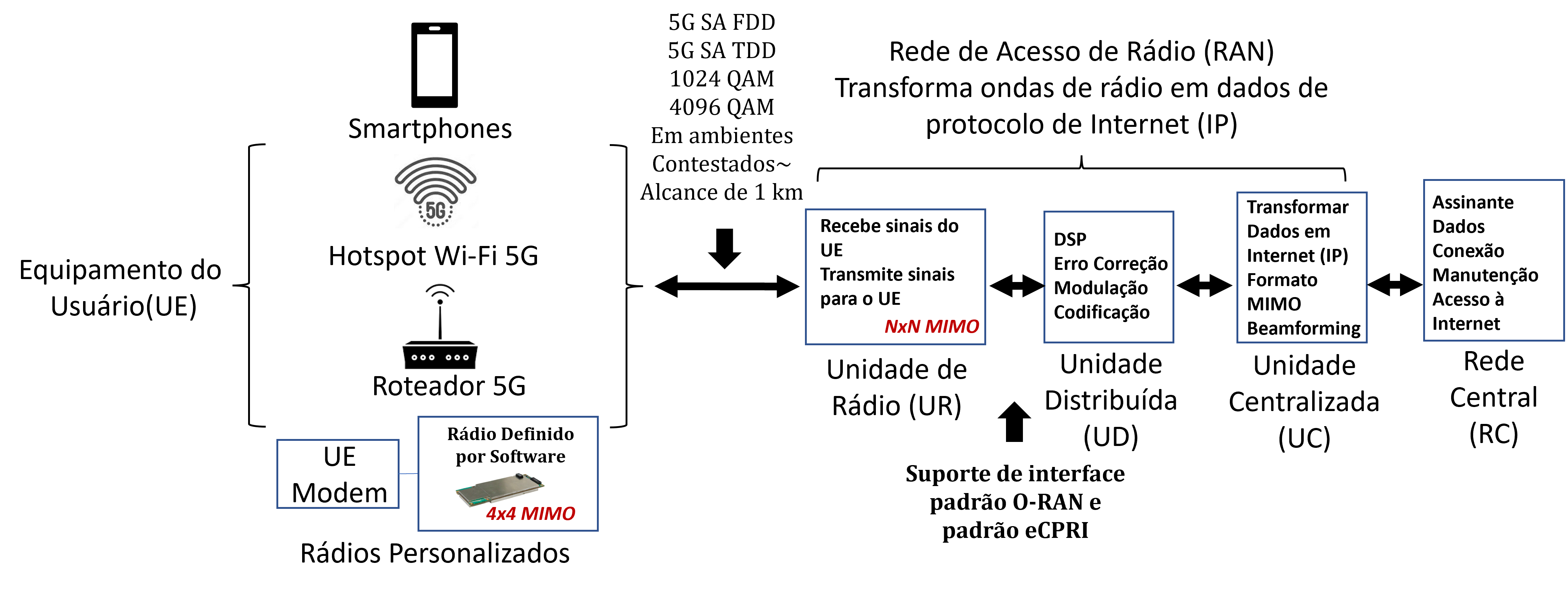Arquitetura de plataforma 5G/6G de alto desempenho
