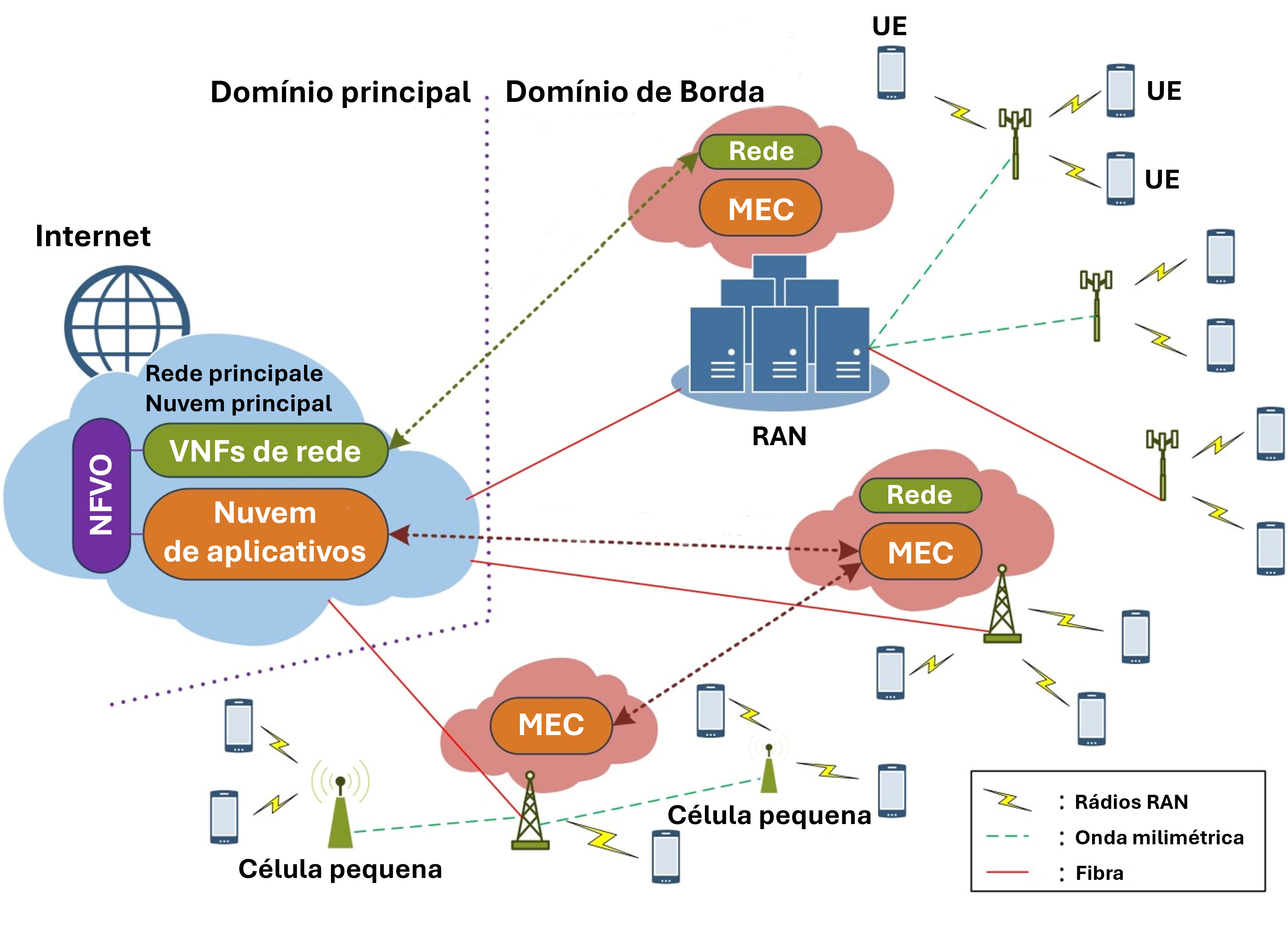 Estrutura MEC avançada para cidades inteligentes