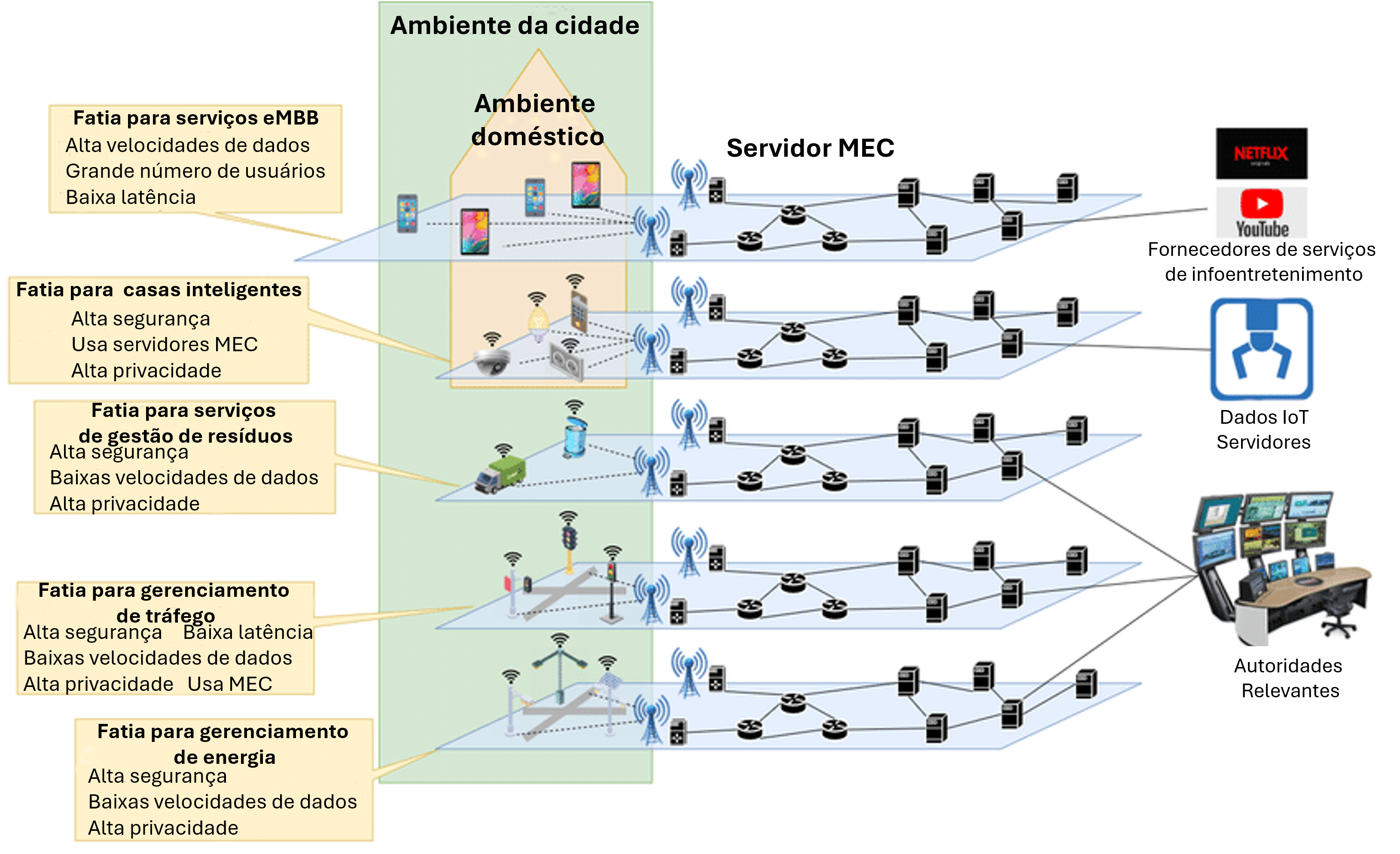 Fatiamento de rede para cidades inteligentes