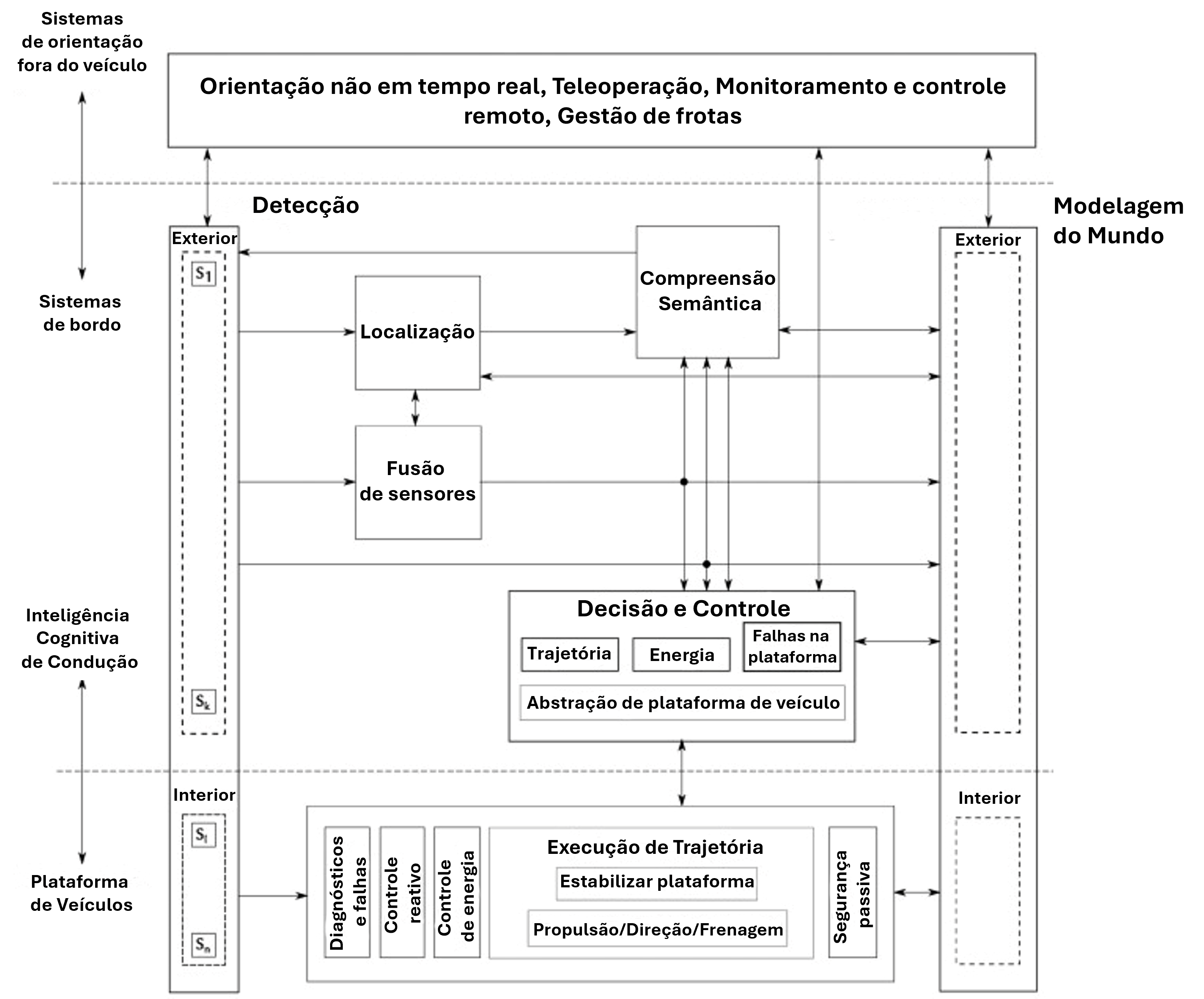 Arquitetura de automação de veículos com IA multinível
